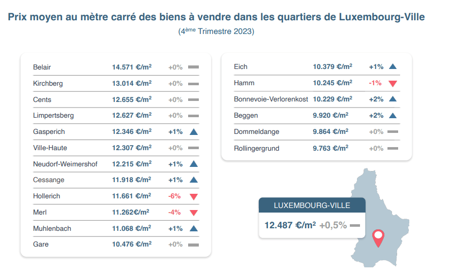 Prix au m² Luxembourg